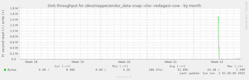 Disk throughput for /dev/mapper/endur_data-snap--sho--redagast-cow