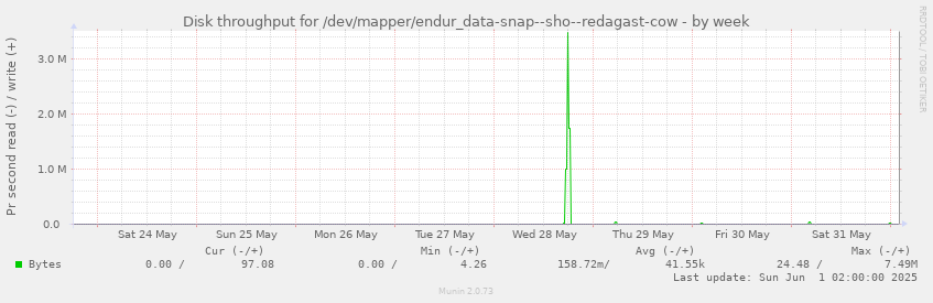 Disk throughput for /dev/mapper/endur_data-snap--sho--redagast-cow