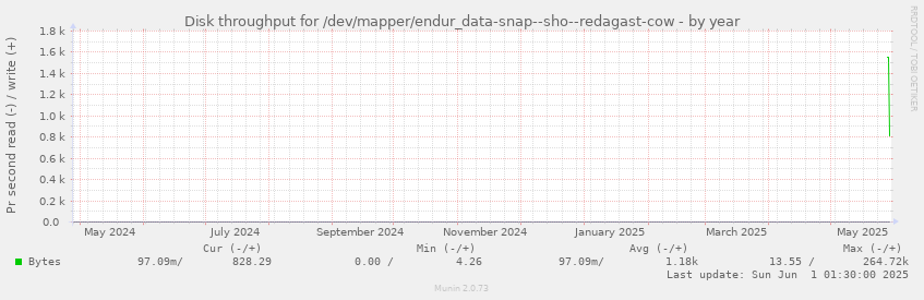 Disk throughput for /dev/mapper/endur_data-snap--sho--redagast-cow
