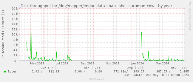 Disk throughput for /dev/mapper/endur_data-snap--sho--sarumon-cow