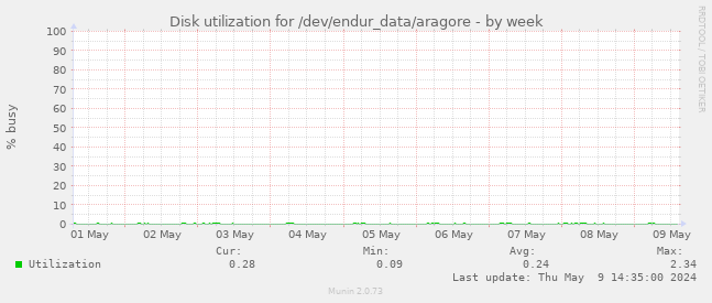 Disk utilization for /dev/endur_data/aragore