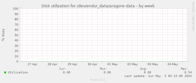 Disk utilization for /dev/endur_data/aragore-data
