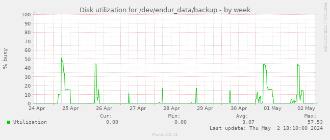 Disk utilization for /dev/endur_data/backup