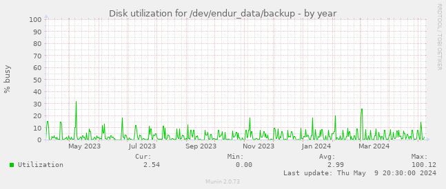 Disk utilization for /dev/endur_data/backup