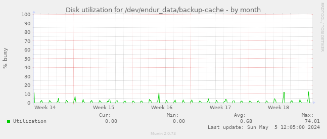 Disk utilization for /dev/endur_data/backup-cache