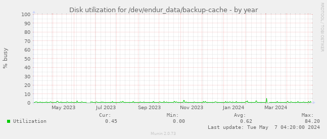 Disk utilization for /dev/endur_data/backup-cache