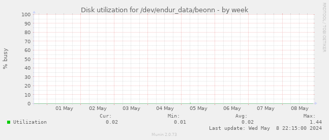 Disk utilization for /dev/endur_data/beonn
