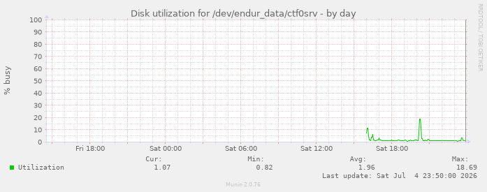 Disk utilization for /dev/endur_data/ctf0srv
