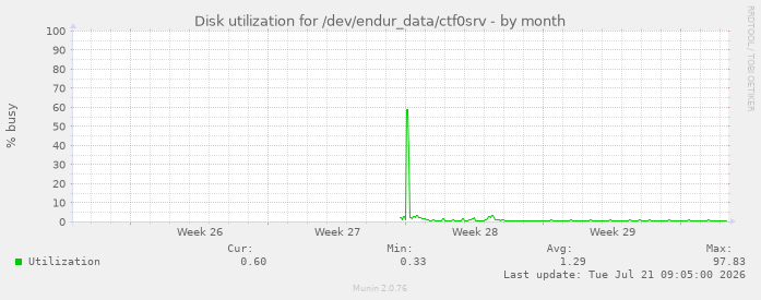 Disk utilization for /dev/endur_data/ctf0srv