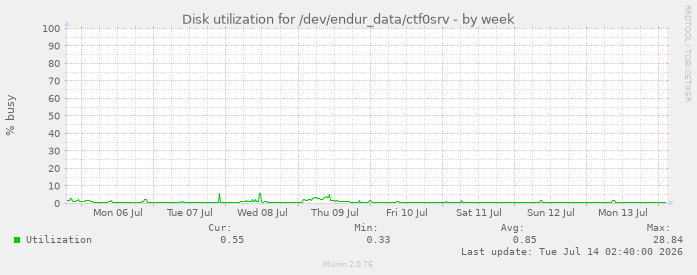 Disk utilization for /dev/endur_data/ctf0srv