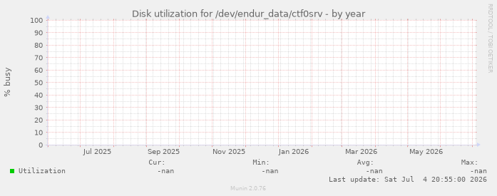 Disk utilization for /dev/endur_data/ctf0srv