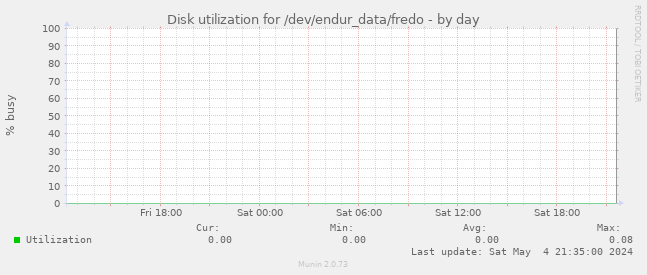 Disk utilization for /dev/endur_data/fredo