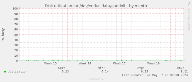 Disk utilization for /dev/endur_data/gandolf