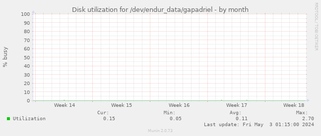 Disk utilization for /dev/endur_data/gapadriel