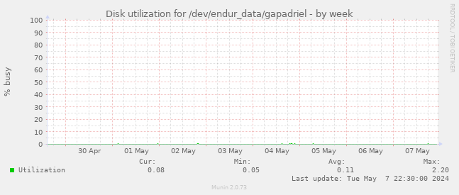 Disk utilization for /dev/endur_data/gapadriel