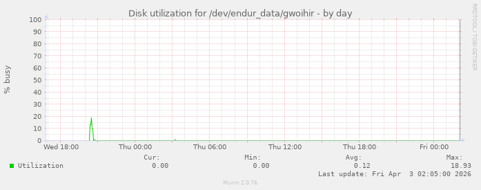 Disk utilization for /dev/endur_data/gwoihir