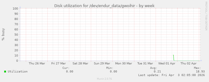 Disk utilization for /dev/endur_data/gwoihir