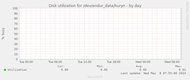 Disk utilization for /dev/endur_data/huryn