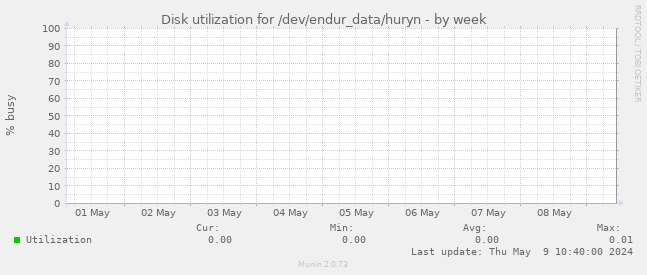 Disk utilization for /dev/endur_data/huryn