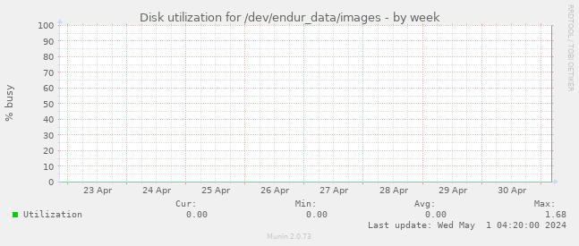 Disk utilization for /dev/endur_data/images