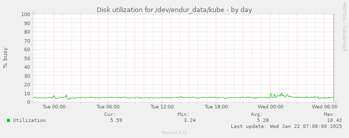 Disk utilization for /dev/endur_data/kube