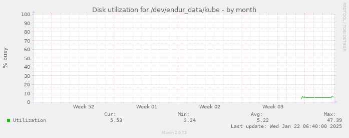 Disk utilization for /dev/endur_data/kube