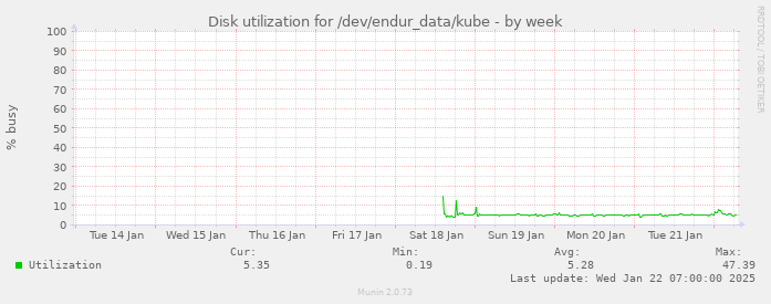 Disk utilization for /dev/endur_data/kube