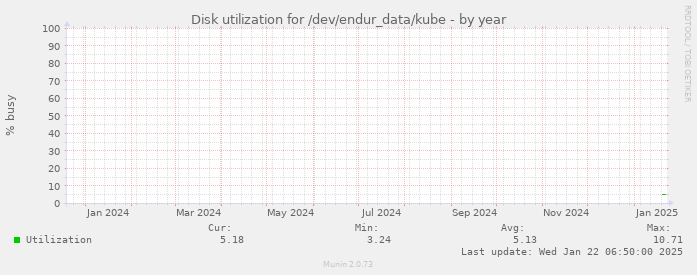 Disk utilization for /dev/endur_data/kube