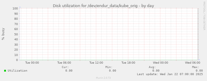 Disk utilization for /dev/endur_data/kube_orig