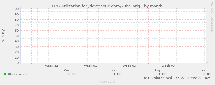 Disk utilization for /dev/endur_data/kube_orig