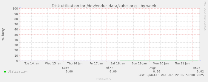 Disk utilization for /dev/endur_data/kube_orig