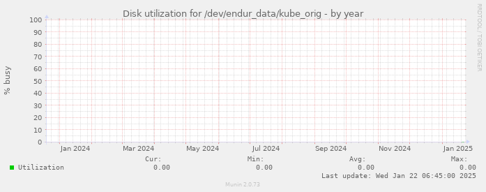 Disk utilization for /dev/endur_data/kube_orig