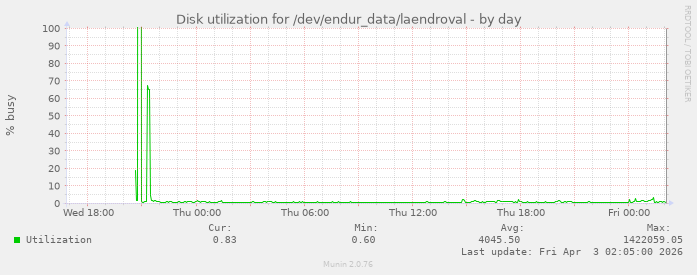 Disk utilization for /dev/endur_data/laendroval