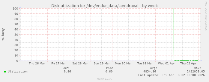 Disk utilization for /dev/endur_data/laendroval