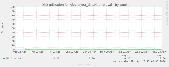 Disk utilization for /dev/endur_data/loendroval