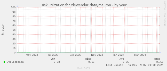 Disk utilization for /dev/endur_data/mauron