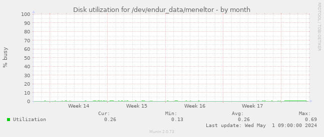 Disk utilization for /dev/endur_data/meneltor