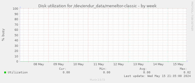 Disk utilization for /dev/endur_data/meneltor-classic