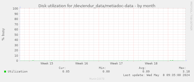 Disk utilization for /dev/endur_data/metiadoc-data