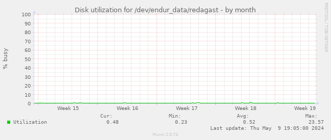 Disk utilization for /dev/endur_data/redagast