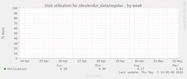 Disk utilization for /dev/endur_data/regolas