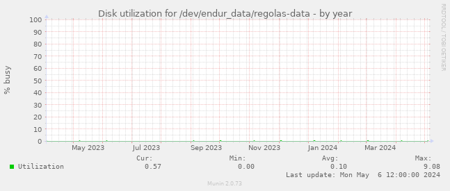 Disk utilization for /dev/endur_data/regolas-data