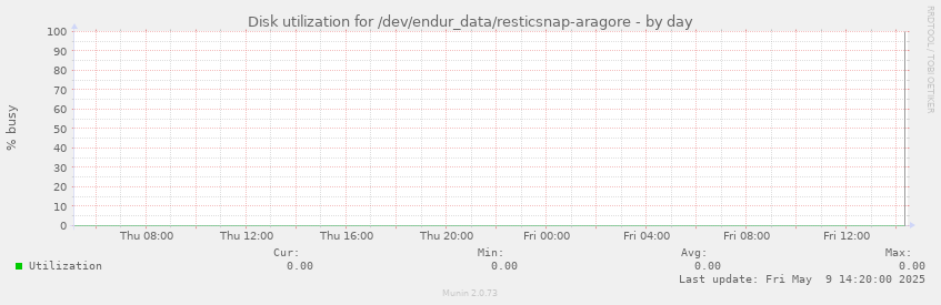 Disk utilization for /dev/endur_data/resticsnap-aragore