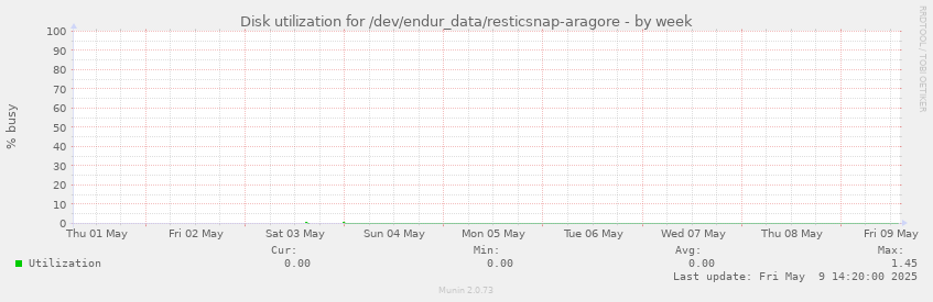 Disk utilization for /dev/endur_data/resticsnap-aragore