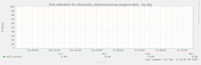 Disk utilization for /dev/endur_data/resticsnap-aragore-data
