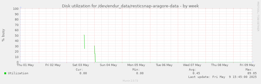 Disk utilization for /dev/endur_data/resticsnap-aragore-data