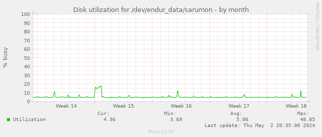 Disk utilization for /dev/endur_data/sarumon