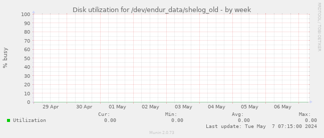 Disk utilization for /dev/endur_data/shelog_old