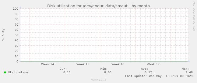 Disk utilization for /dev/endur_data/smaut