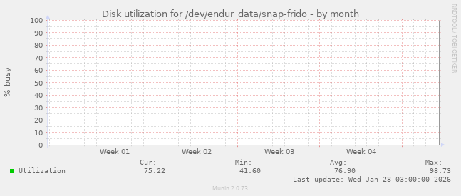 Disk utilization for /dev/endur_data/snap-frido